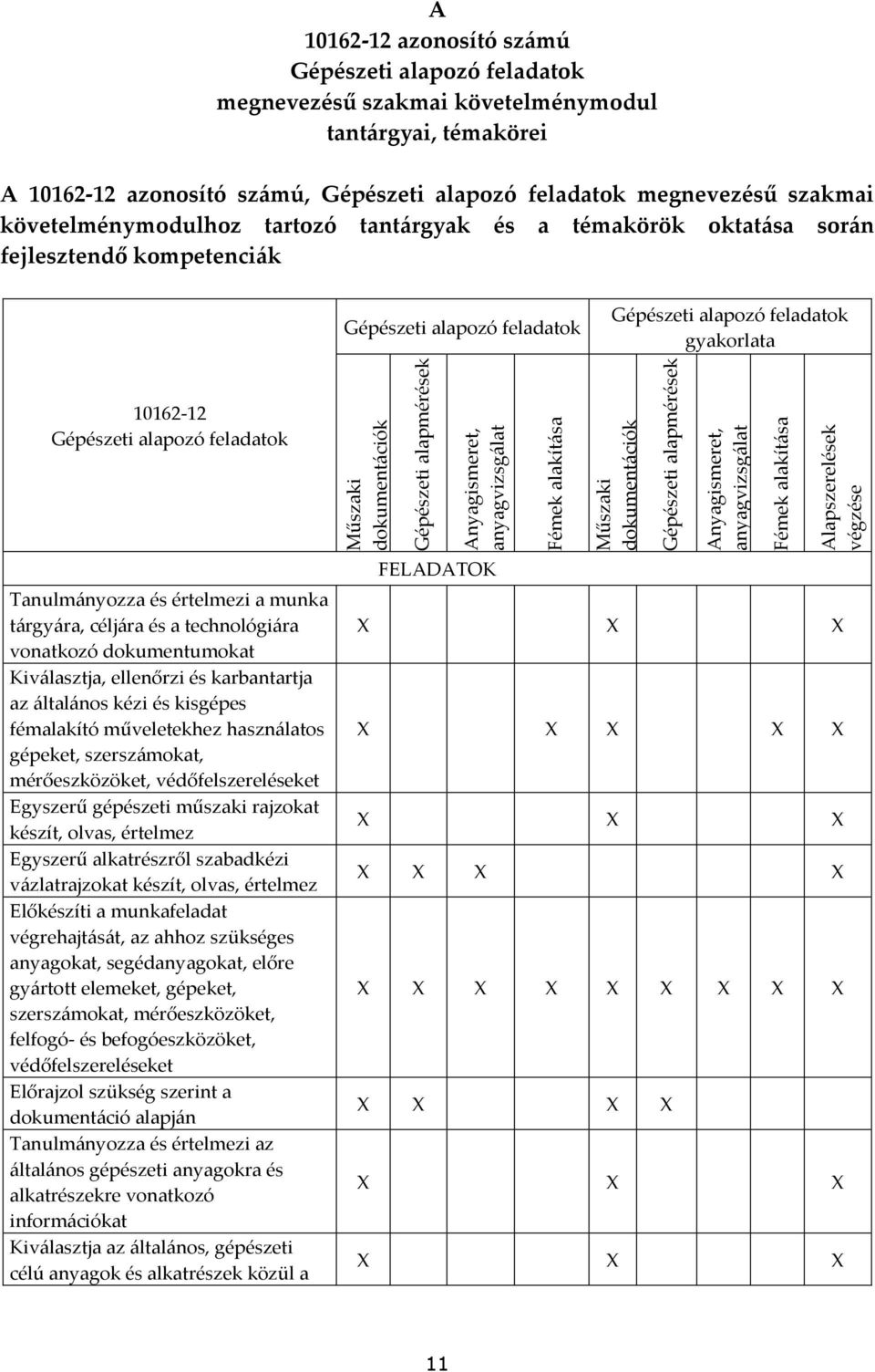 Tanulmányozza és értelmezi a munka tárgyára, céljára és a technológiára vonatkozó dokumentumokat Kiválasztja, ellenőrzi és karbantartja az általános kézi és kisgépes fémalakító műveletekhez