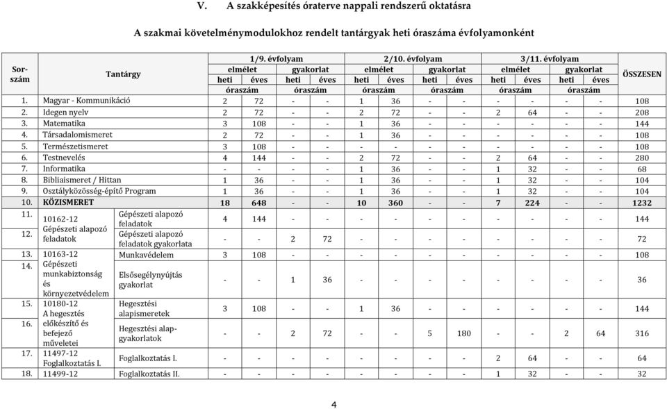 Magyar - Kommunikáció 2 72 - - 1 36 - - - - - - 108 2. Idegen nyelv 2 72 - - 2 72 - - 2 64 - - 208 3. Matematika 3 108 - - 1 36 - - - - - - 144 4. Társadalomismeret 2 72 - - 1 36 - - - - - - 108 5.