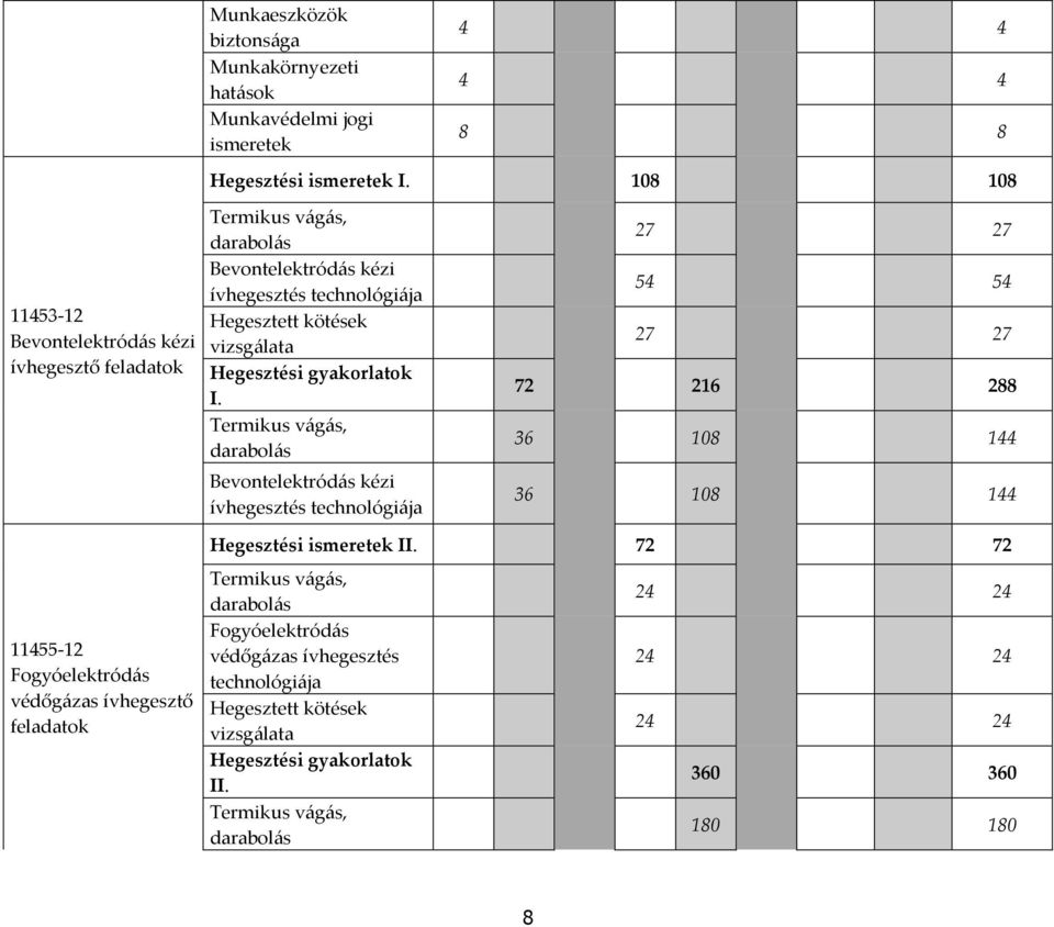 Termikus vágás, darabolás Bevontelektródás kézi ívhegesztés technológiája 27 27 54 54 27 27 72 216 288 36 108 144 36 108 144 11455-12 Fogyóelektródás védőgázas ívhegesztő