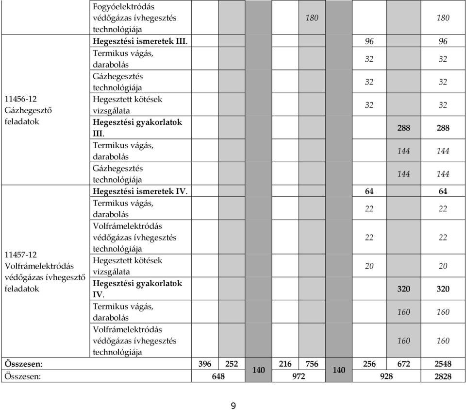 288 288 Termikus vágás, darabolás 144 144 Gázhegesztés technológiája 144 144 Hegesztési ismeretek IV.