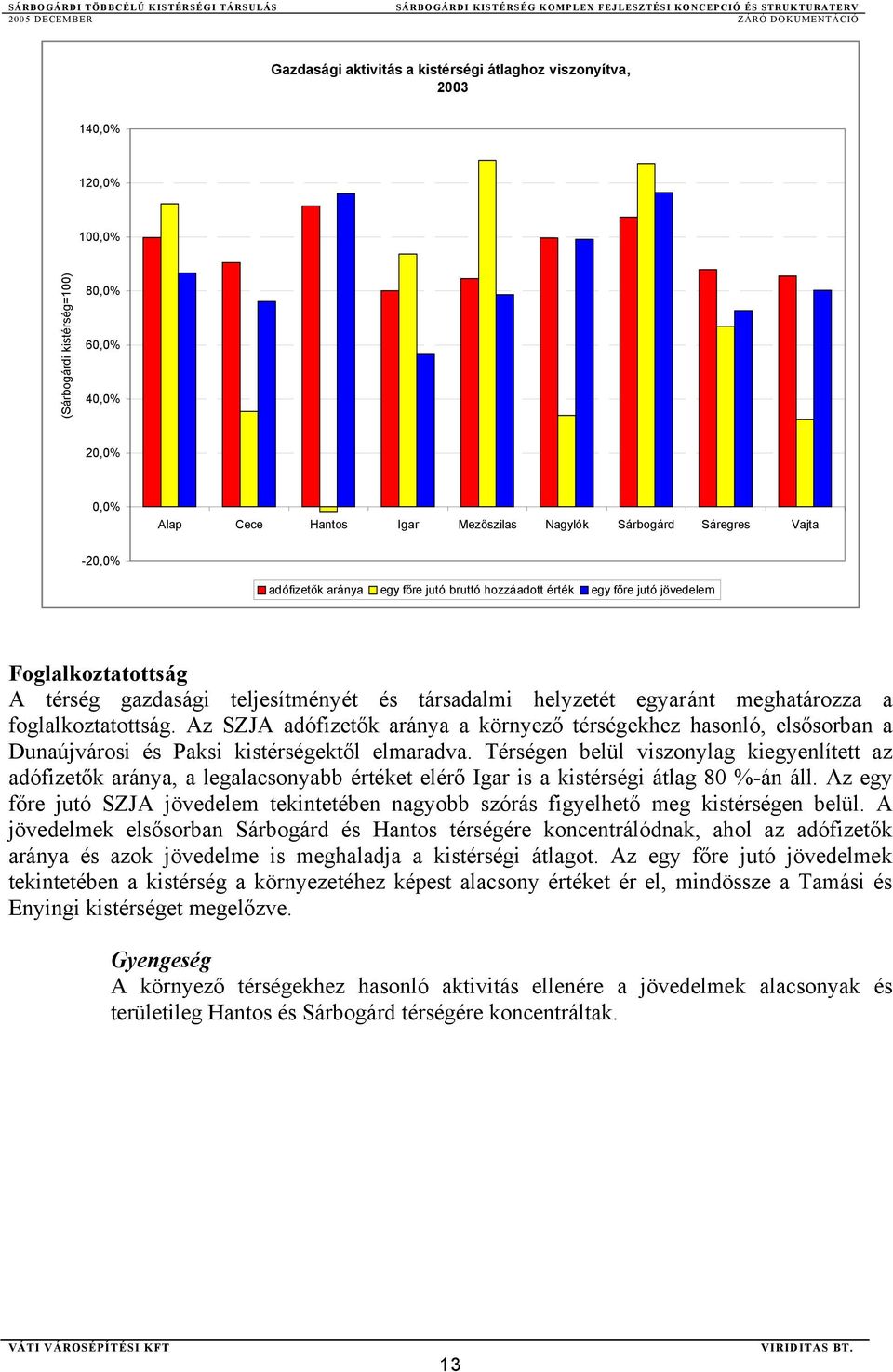 foglalkoztatottság. Az SZJA adófizetők aránya a környező térségekhez hasonló, elsősorban a Dunaújvárosi és Paksi kistérségektől elmaradva.