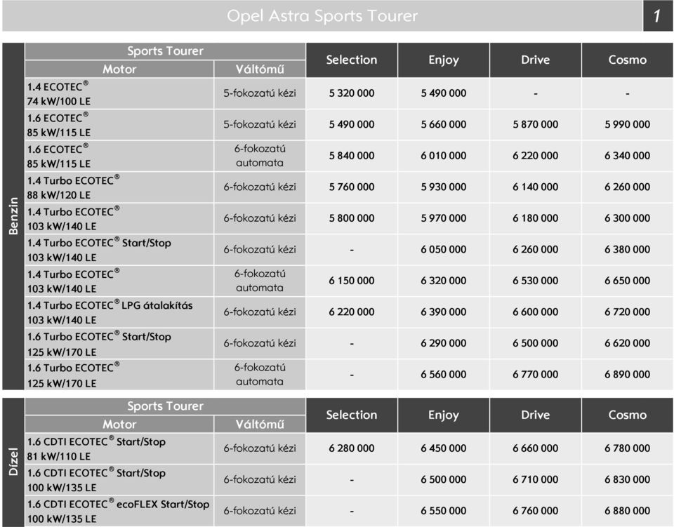 6 CDTI ECOTEC tart/top 81 kw/11 LE 1.6 CDTI ECOTEC tart/top 1 kw/135 LE 1.