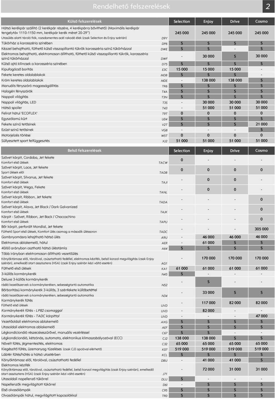 színű tükörházzal DWE Elektromos behajtható, elektromosan állítható, fűthető külső visszapillantó tükrök, karosszéria színű tükörházzal DWF 3 Külső ajtó kilincsek a karosszéria színében D75