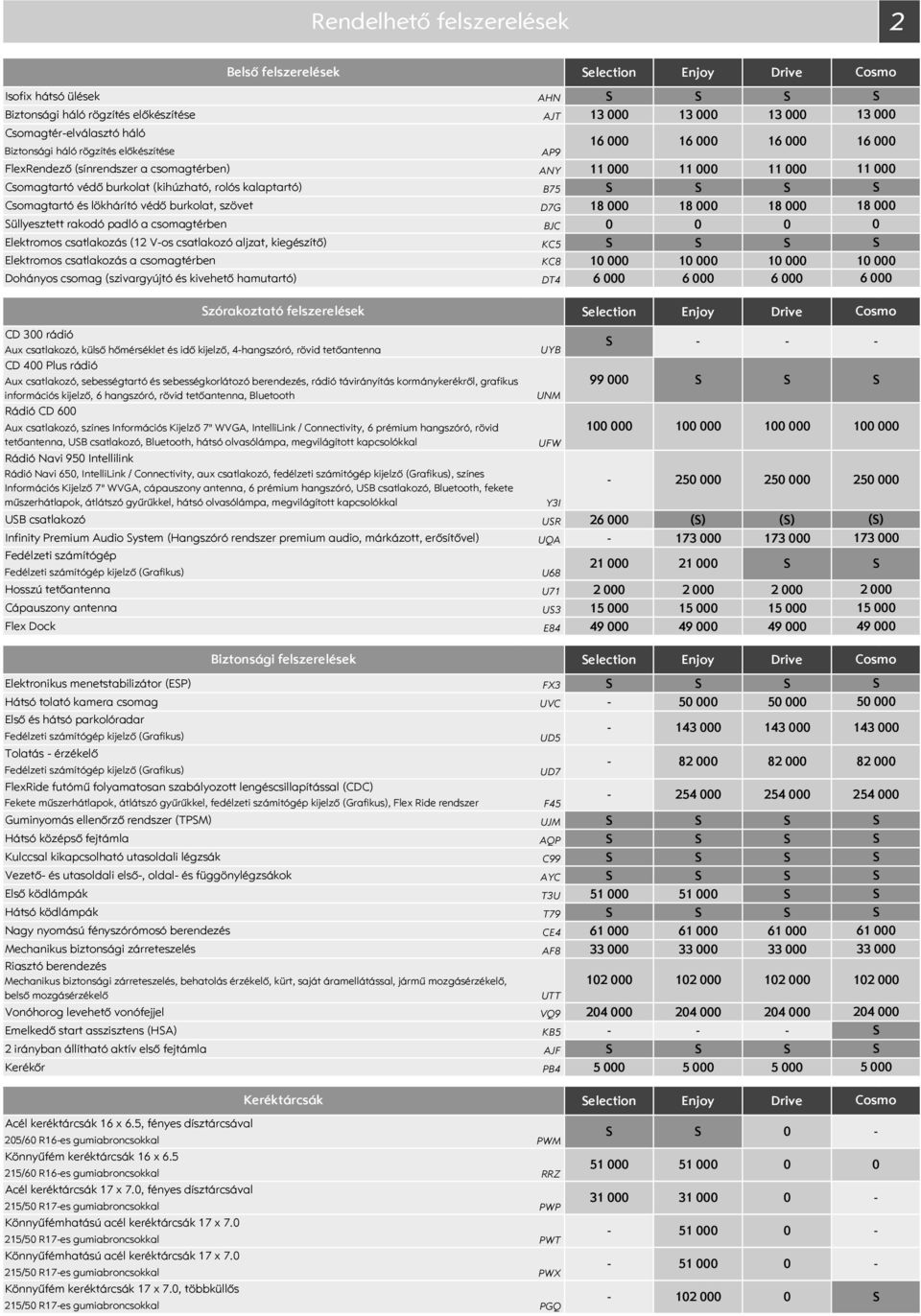 üllyesztett rakodó padló a csomagtérben BJC Elektromos csatlakozás (12 Vos csatlakozó aljzat, kiegészítő) KC5 Elektromos csatlakozás a csomagtérben KC8 1 1 1 Dohányos csomag (szivargyújtó és kivehető