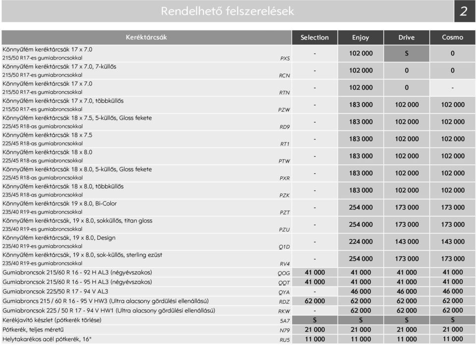 5, 5küllős, Gloss fekete 225/45 R18as gumiabroncsokkal Könnyűfém keréktárcsák 18 x 7.5 225/45 R18as gumiabroncsokkal Könnyűfém keréktárcsák 18 x 8.