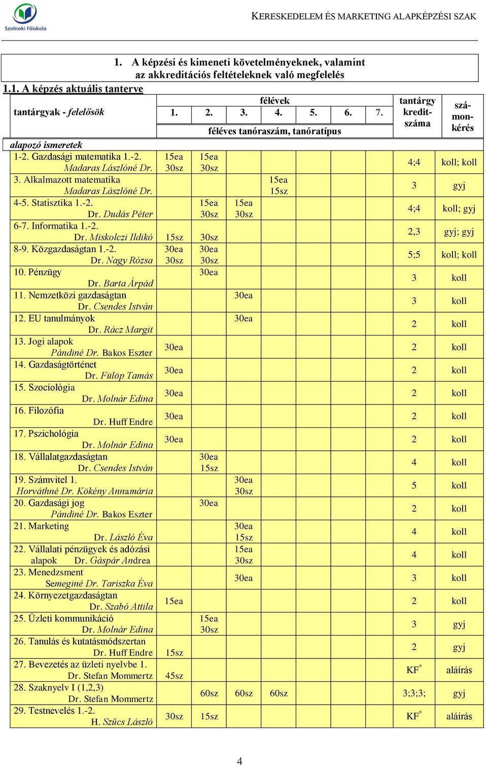 Miskolczi Ildikó 15sz 30sz 2,3 gyj; gyj 8-9. Közgazdaságtan 1.-2. 30ea 30ea Dr. Nagy Rózsa 30sz 30sz 5;5 koll; koll 10. Pénzügy 30ea Dr. Barta Árpád 3 koll 11. Nemzetközi gazdaságtan 30ea Dr.