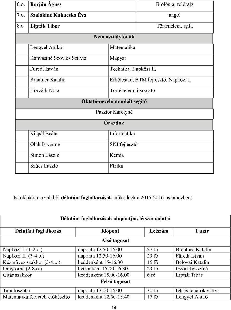 Horváth Nóra Történelem, igazgató Oktató-nevelő munkát segítő Pásztor Károlyné Óraadók Kispál Beáta Oláh Istvánné Simon László Szűcs László Informatika SNI fejlesztő Kémia Fizika Iskolánkban az