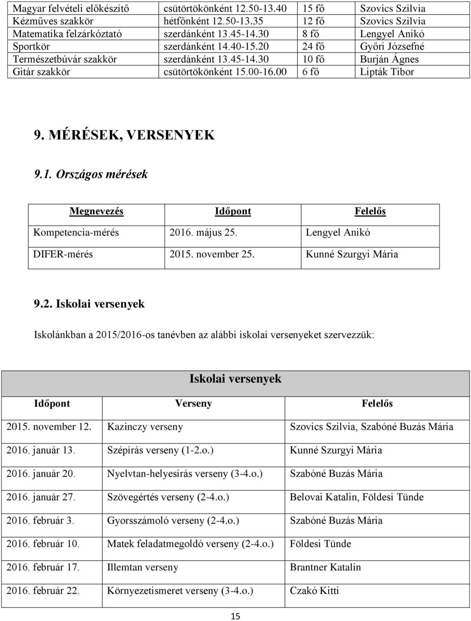 00 6 fő Lipták Tibor 9. MÉRÉSEK, VERSENYEK 9.1. Országos mérések Megnevezés Időpont Felelős Kompetencia-mérés 20