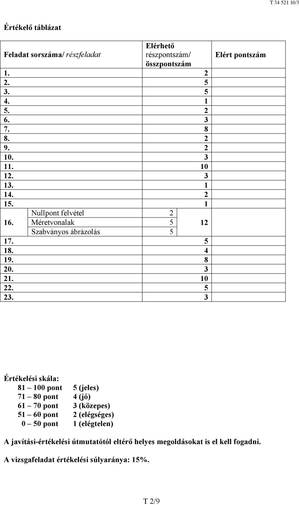 3 12 Elért pontszám Értékelési skála: 81 100 pont 5 (jeles) 71 80 pont 4 (jó) 61 70 pont 3 (közepes) 51 60 pont 2 (elégséges) 0 50 pont 1