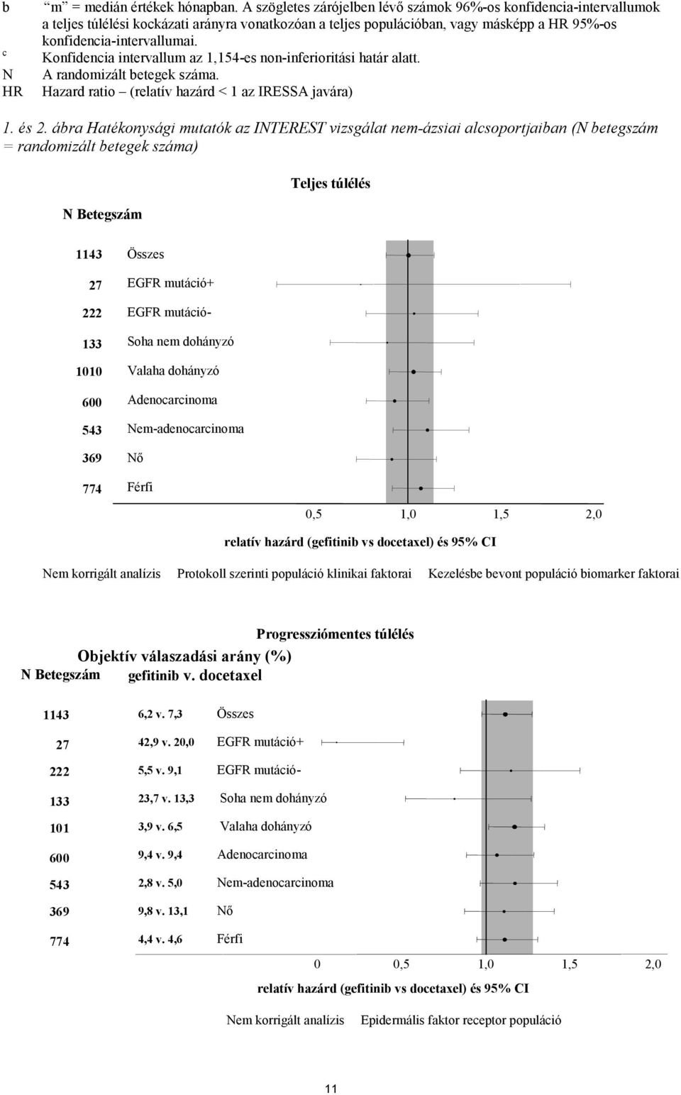 Konfidencia intervallum az 1,154-es non-inferioritási határ alatt. A randomizált betegek száma. Hazard ratio (relatív hazárd < 1 az IRESSA javára) 1. és 2.