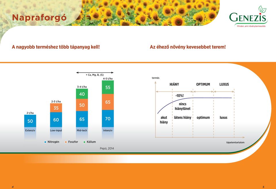 2-3 t/ha 35 50 65 nincs hiánytünet 2 t/ha 50 60 65 70 akut hiány látens hiány