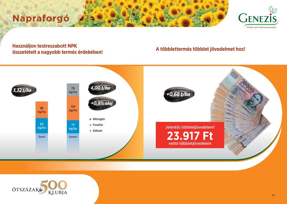 3,32 t/ha 78 4,00 t/ha +0,68 t/ha 96 124 +0,9% olaj Nitrogén 82