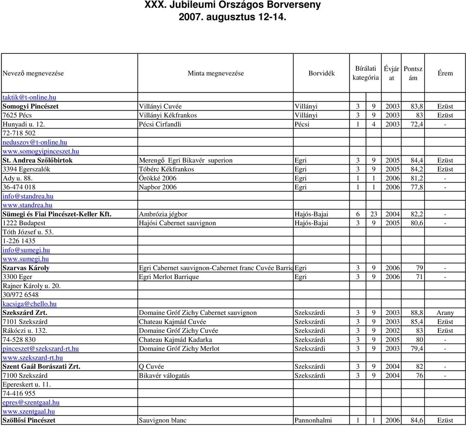 Andrea Szőlőbirtok Merengő Egri Bikavér superion Egri 3 9 2005 84,4 Ezüst 3394 Egerszalók Tóbérc Kékfrankos Egri 3 9 2005 84,2 Ezüst Ady u. 88.