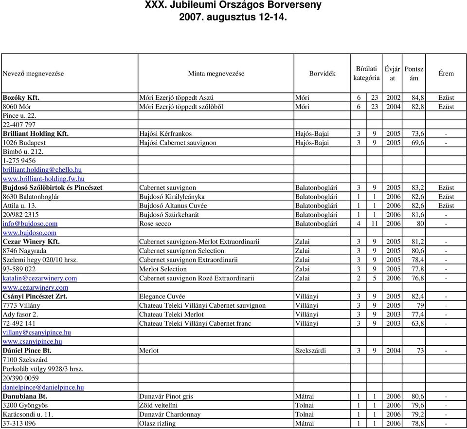 hu Bujdosó Szőlőbirtok és Pincészet Cabernet sauvignon Balonboglári 3 9 2005 83,2 Ezüst 8630 Balonboglár Bujdosó Királyleányka Balonboglári 1 1 2006 82,6 Ezüst Attila u. 13.