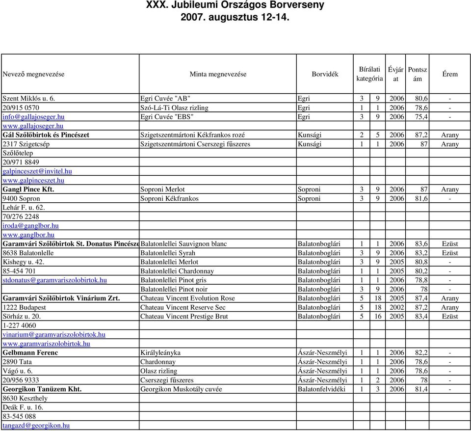 hu Gál Szőlőbirtok és Pincészet Szigetszentmártoni Kékfrankos rozé Kunsági 2 5 2006 87,2 Arany 2317 Szigetcsép Szigetszentmártoni Cserszegi fűszeres Kunsági 1 1 2006 87 Arany Szőlőtelep 20/971 8849