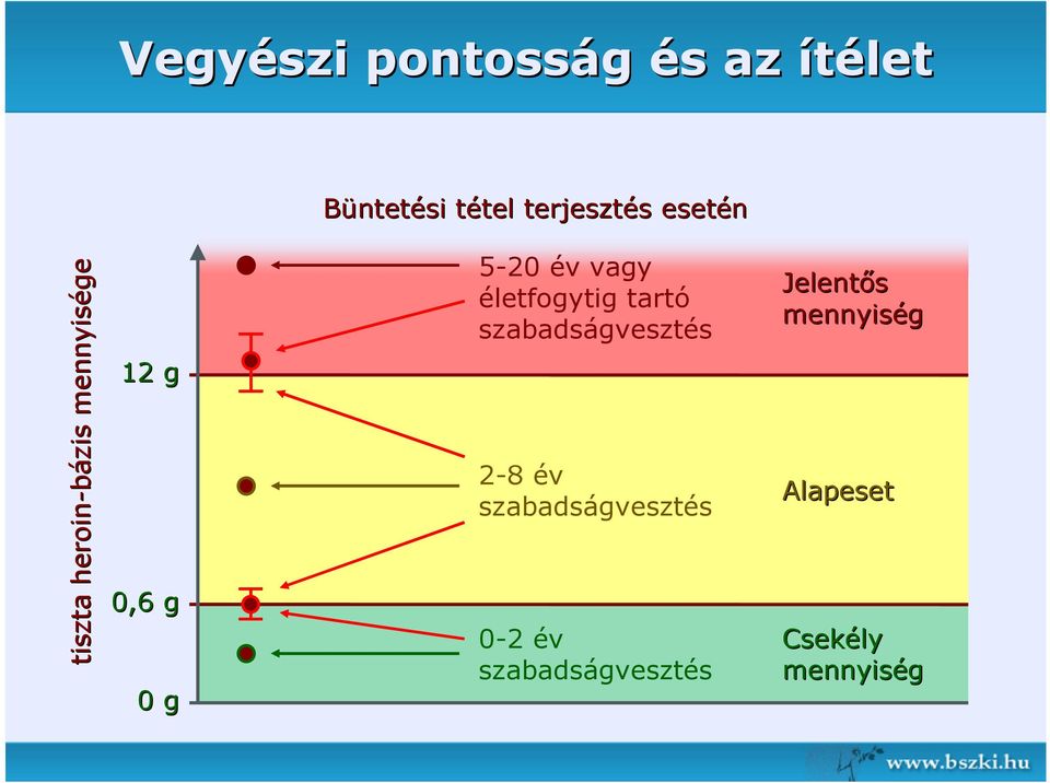 5-20 év vagy életfogytig tartó szabadságvesztés 2-8 év