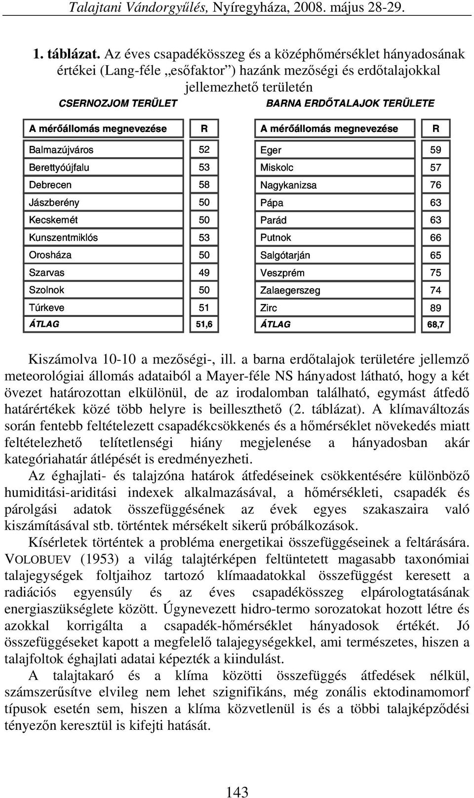 Balmazújváros 52 Eger 59 Berettyóújfalu 53 Miskolc 57 Debrecen 58 Nagykanizsa 76 Jászberény Pápa 63 Kecskemét Parád 63 Kunszentmiklós 53 Putnok 66 Orosháza Salgótarján 65 Szarvas 49 Veszprém 75