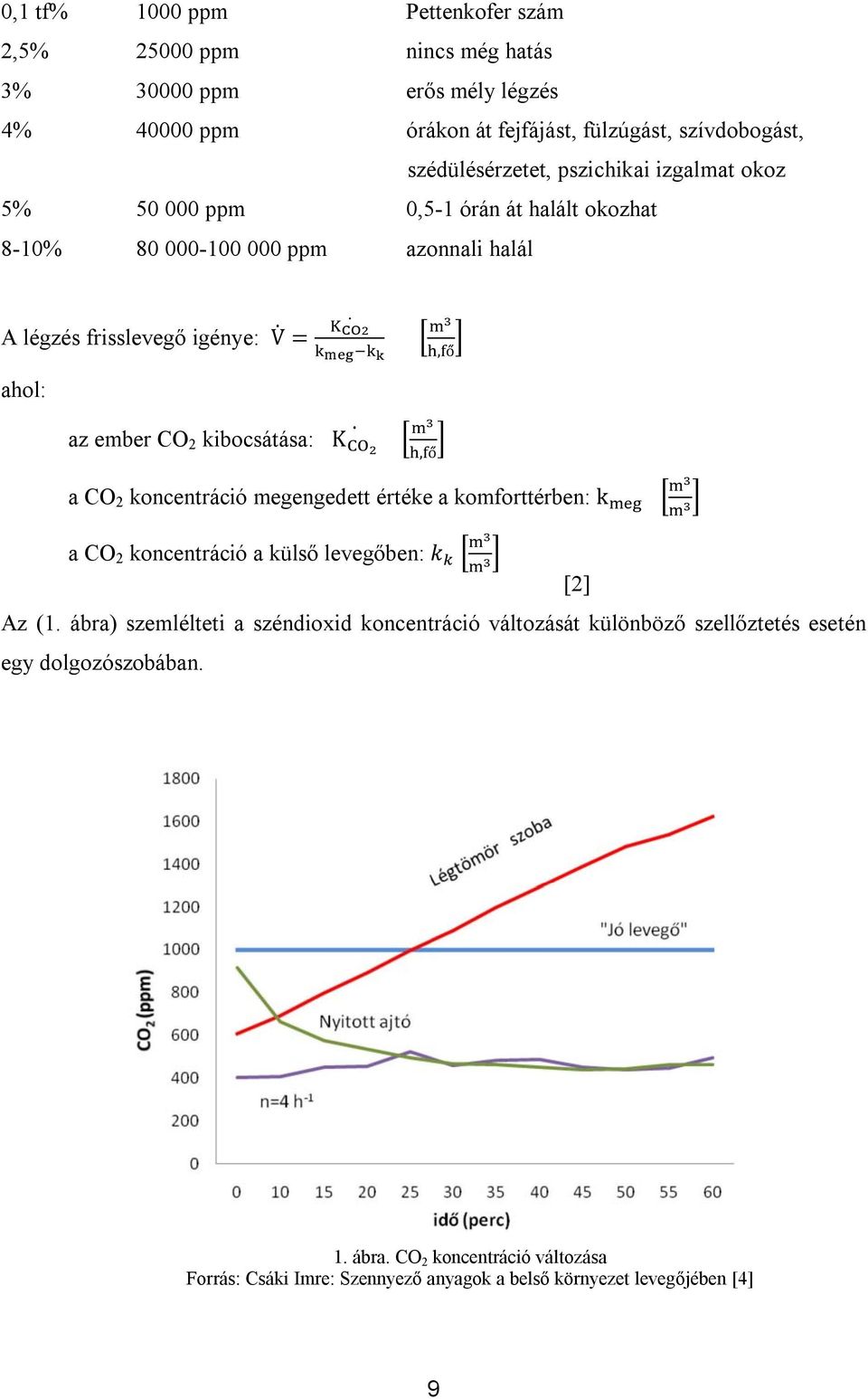 ember CO 2 kibocsátása: K, ő a CO 2 koncentráció megengedett értéke a komforttérben: k a CO 2 koncentráció a külső levegőben: k [2] Az (1.