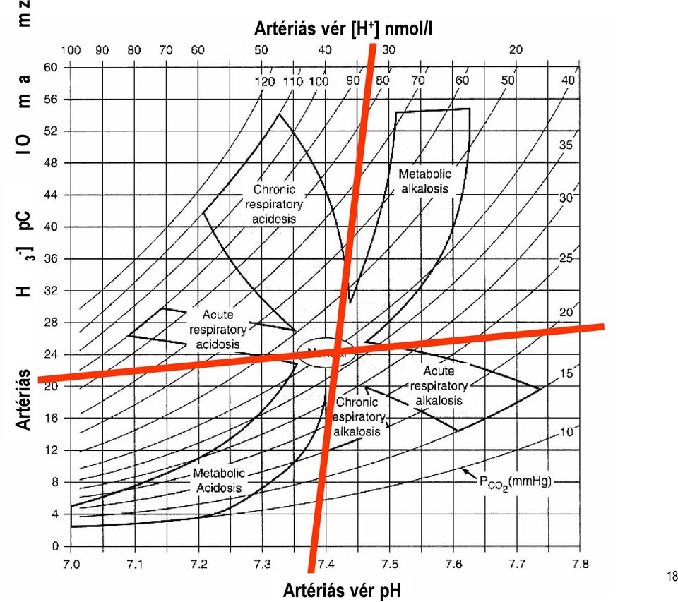 Artériás vér [H +