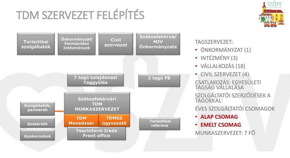 Székesfehérvár MJV Önkormányzata 3 tagú FB Turisztikai referens TAGSZERVEZET: ÖNKORMÁNYZAT (1) INTÉZMÉNY (3) VÁLLALKOZÁS (18) CIVIL SZERVEZET