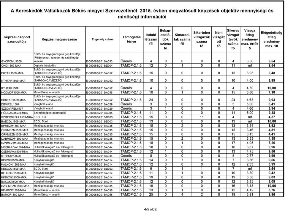 1.6 16 0 1 0 0 1 3,86 7,18 BCSTAR109-MKA (TARGONCAVEZETŐ) E-000063/2013/A02 TÁMOP-2.1.6 24 0 0 0 0 24 4,63 9,93 DBVIREL107 Virágbolti eladó E-000063/2013/A029 Önerős 3 0 0 0 0 3,00,41 SZEGVIREL107