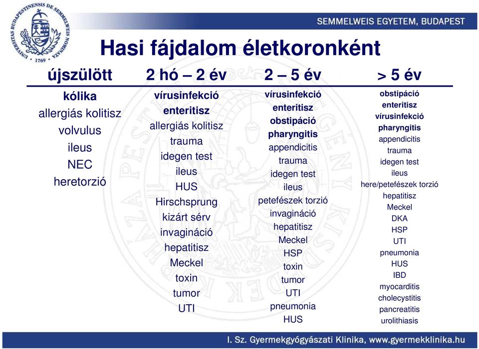 appendicitis trauma idegen test ileus petefészek torzió invagináció hepatitisz Meckel HSP toxin tumor UTI pneumonia HUS obstipáció enteritisz vírusinfekció