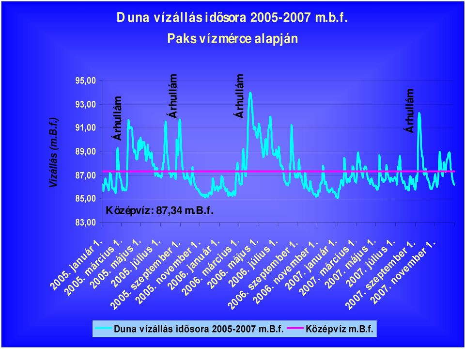 2006. január 1. 2006. március 1. 2006. május 1. 2006. július 1. Dátum Duna vízállás idõsora 2005-2007 m.b.f. 2006. szeptember 1. 2006. november 1.