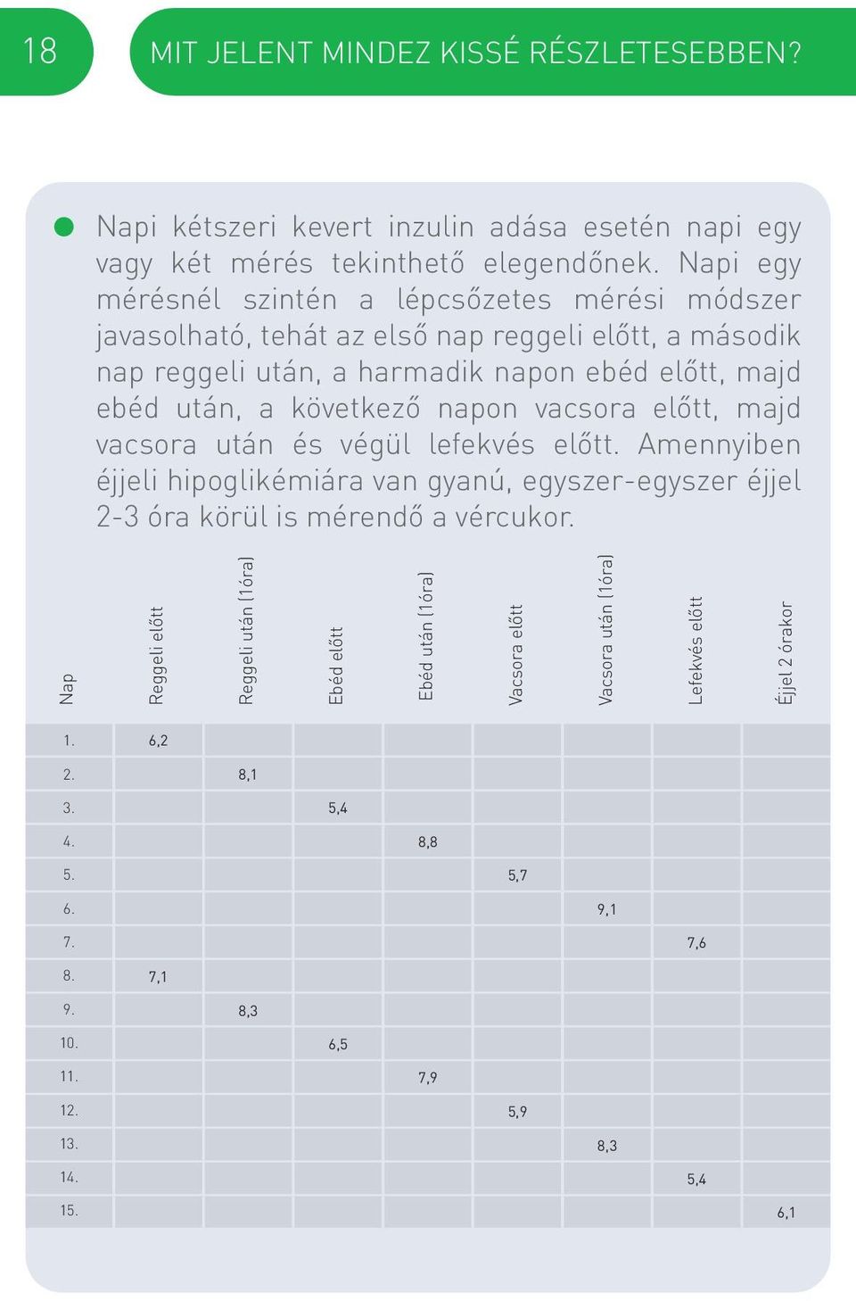 következő napon vacsora előtt, majd vacsora után és végül lefekvés előtt. Amennyiben éjjeli hipoglikémiára van gyanú, egyszer-egyszer éjjel 2-3 óra körül is mérendő a vércukor.