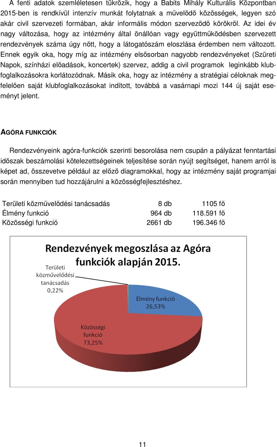 Az idei év nagy változása, hogy az intézmény által önállóan vagy együttműködésben szervezett rendezvények száma úgy nőtt, hogy a látogatószám eloszlása érdemben nem változott.