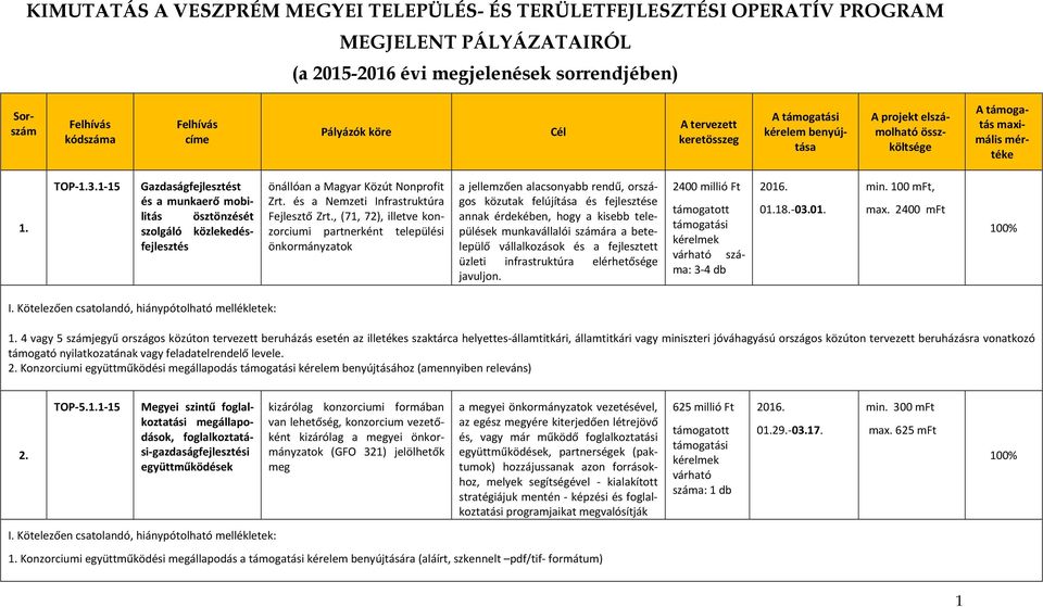 1-15 Gazdaságfejlesztést és a munkaerő mobilitás ösztönzését szolgáló közlekedésfejlesztés önállóan a Magyar Közút Nonprofit Zrt. és a Nemzeti Infrastruktúra Fejlesztő Zrt.