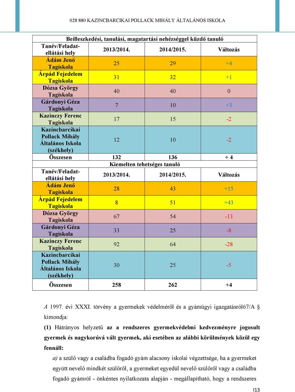 136 + 4 Kiemelten tehetséges tanuló Tanév/Feladatellátási hely 2013/2014. 2014/2015.