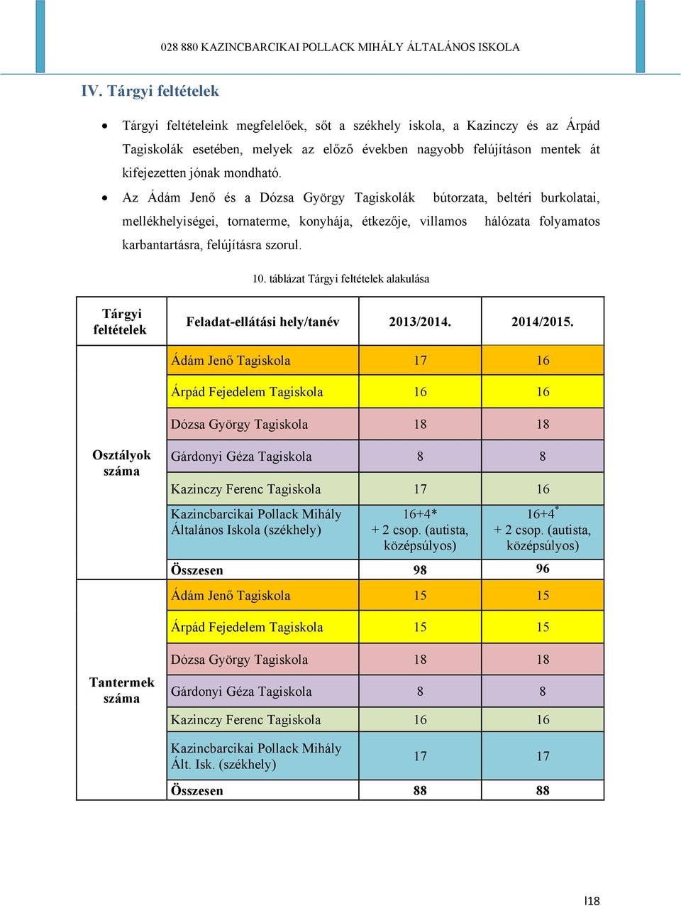 10. táblázat Tárgyi feltételek alakulása Tárgyi feltételek Feladat-ellátási hely/tanév 2013/2014. 2014/2015.