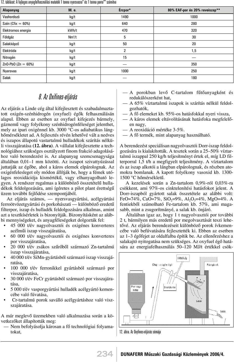 Nitrogén kg/t 15 ZnO-PbO (Zn = 60%) kg/t 350 Nyersvas kg/t 1000 250 Salak kg/t 180 8.
