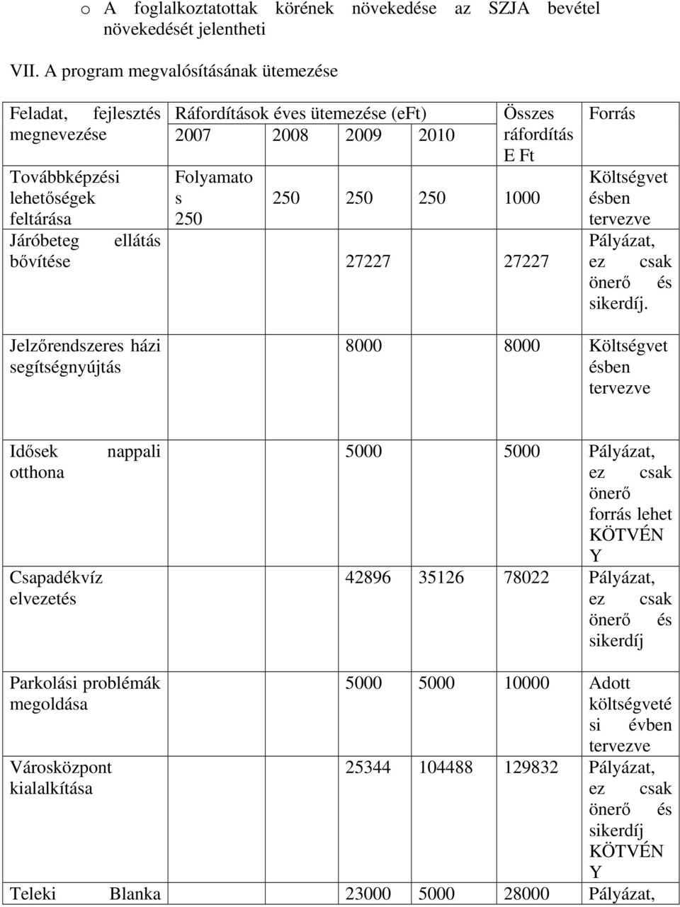 ráfordítás E 250 250 250 1000 bıvítése 27227 27227 Forrás Költségvet ésben tervezve Pályázat, ez csak önerı és sikerdíj.