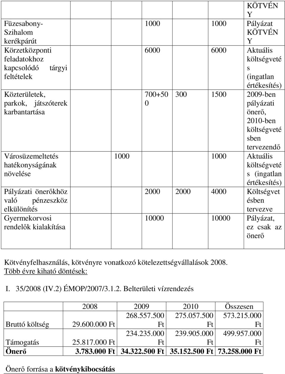 2010-ben költségveté sben tervezendı 1000 1000 Aktuális költségveté s (ingatlan értékesítés) 2000 2000 4000 Költségvet ésben tervezve 10000 10000 Pályázat, ez csak az önerı Kötvényfelhasználás,