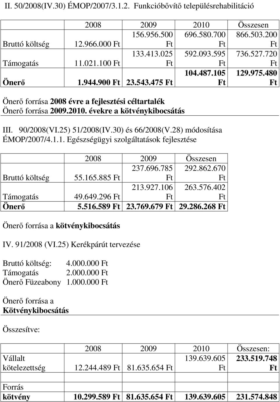 25) 51/2008(IV.30) és 66/2008(V.28) módosítása ÉMOP/2007/4.1.1. Egészségügyi szolgáltatások fejlesztése Bruttó költség Támogatás Önerı 2008 2009 Összesen 237.696.785 292.862.670 55.165.885 213.927.