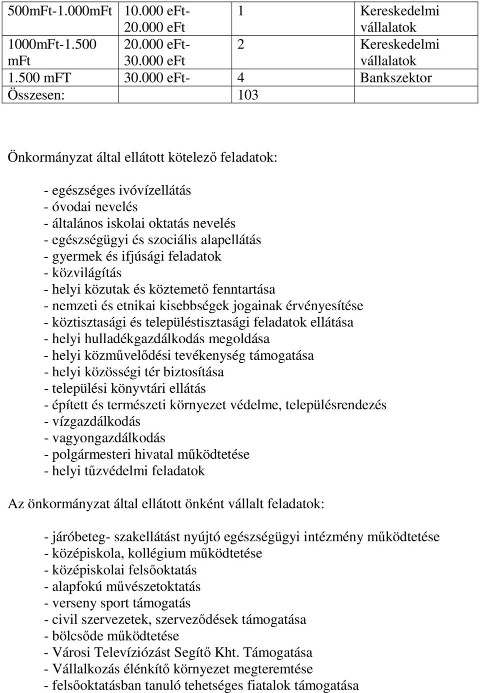 alapellátás - gyermek és ifjúsági feladatok - közvilágítás - helyi közutak és köztemetı fenntartása - nemzeti és etnikai kisebbségek jogainak érvényesítése - köztisztasági és településtisztasági