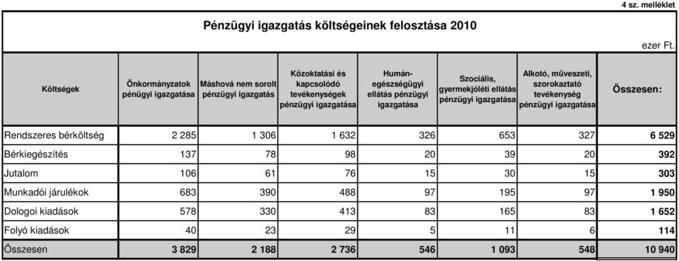 pénzügyi igazgatása Alkotó, mőveszeti, Szociális, szorokaztató gyermekjóléti ellátás tevékenység pénzügyi igazgatása pénzügyi igazgatása Összesen: Rendszeres bérköltség 2