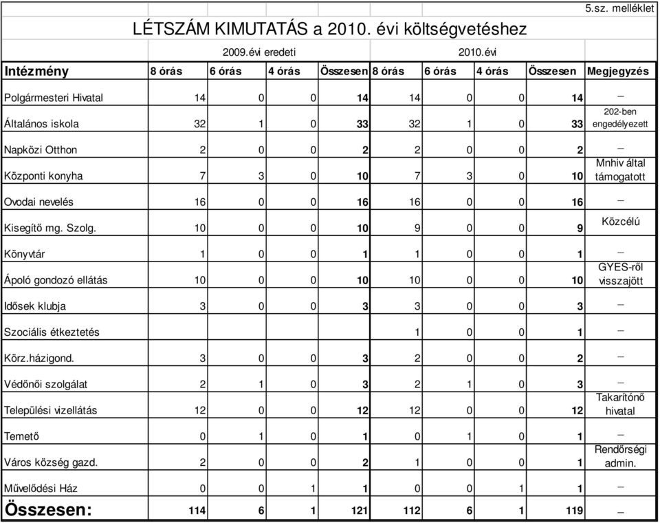 Központi konyha 7 3 0 10 7 3 0 10 Ovodai nevelés 16 0 0 16 16 0 0 16 Kisegítı mg. Szolg.