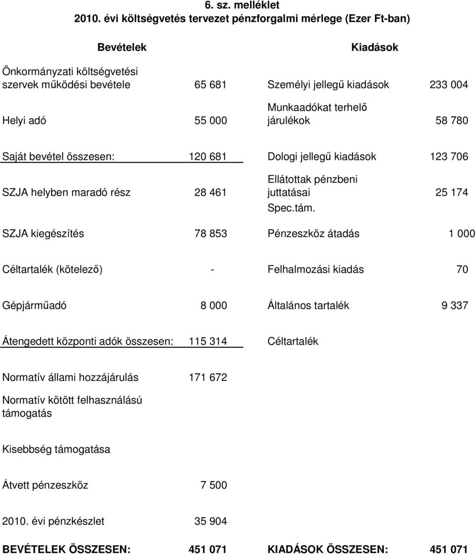 Munkaadókat terhelı járulékok 58 780 Saját bevétel összesen: 120 681 Dologi jellegő kiadások 123 706 SZJA helyben maradó rész 28 461 Ellátottak pénzbeni juttatásai 25 174 Spec.tám.