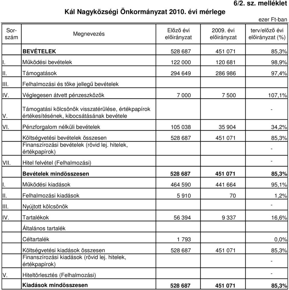 Felhalmozási és tıke jellegő bevételek IV. Véglegesen átvett pénzeszközök 7 000 7 500 107,1% V. Támogatási kölcsönök visszatérülése, értékpapírok értékesítésének, kibocsátásának bevétele - VI.