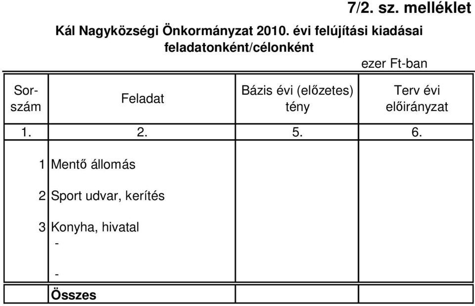 Sorszám Feladat Bázis évi (elızetes) tény Terv évi elıirányzat