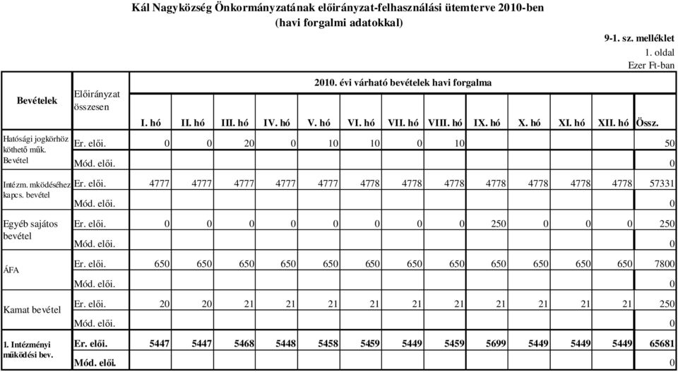0 0 20 0 10 10 0 10 50 0 Intézm. mködéséhez kapcs. bevétel Er. elıi. 4777 4777 4777 4777 4777 4778 4778 4778 4778 4778 4778 4778 57331 0 Egyéb sajátos bevétel ÁFA Kamat bevétel 1.