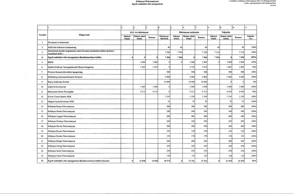 MÁK felé betizetési kötelezettség 40 40 40 40 40 100% 3. Intézményekjárulék megtakarítás miatti elvonása (munkahelyvédelmi akcióterv. összefiiooő befiz. \ 7 326 7 326 7 326 7 314 7 314 100% 4.