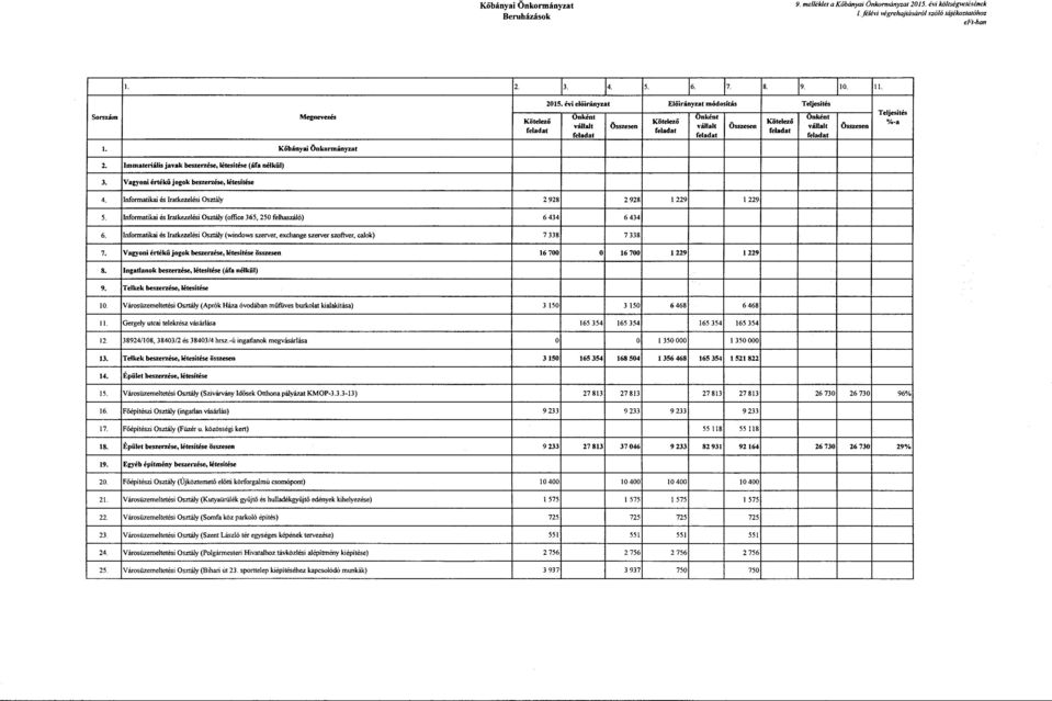 Vagyoni értékű jogok beszerzése, létesítése 4. Informatikai és Iratkezelési Osztály 2 928 2 928 J 229!229 5. Informatikai és Iratkezelési Osztály (office 365.250 felhaszáló) 6 434 6 434 6.