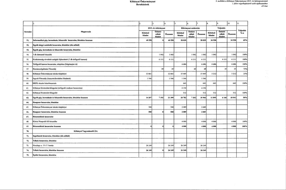 Informatikai gép, berendezés, felszerelés beszerzése, létesítése összesen 40550 o 40550 50839 50839 34950 34950 69% 52. Egyéb tárgyi eszközök beszerzése, létesítése (áfa nélkül) 53.