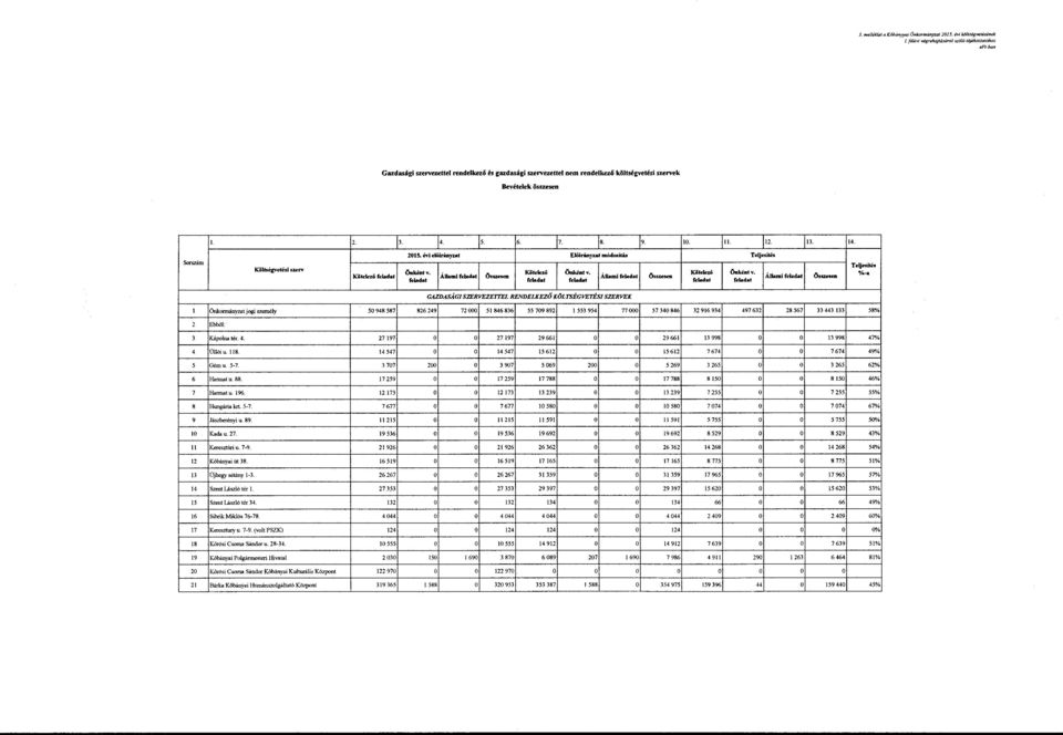 Sorszám l Költségvetési szen o... Kötelezú Kötelezi; -;... önkormányzat jogi személy l GAZDASÁGI SZERVEZEITEL RENDELKEZŐ KÖLTSÉGVETÉSI SZERVEK 509485871 8262491 n oool 518468361 55 709 8921!