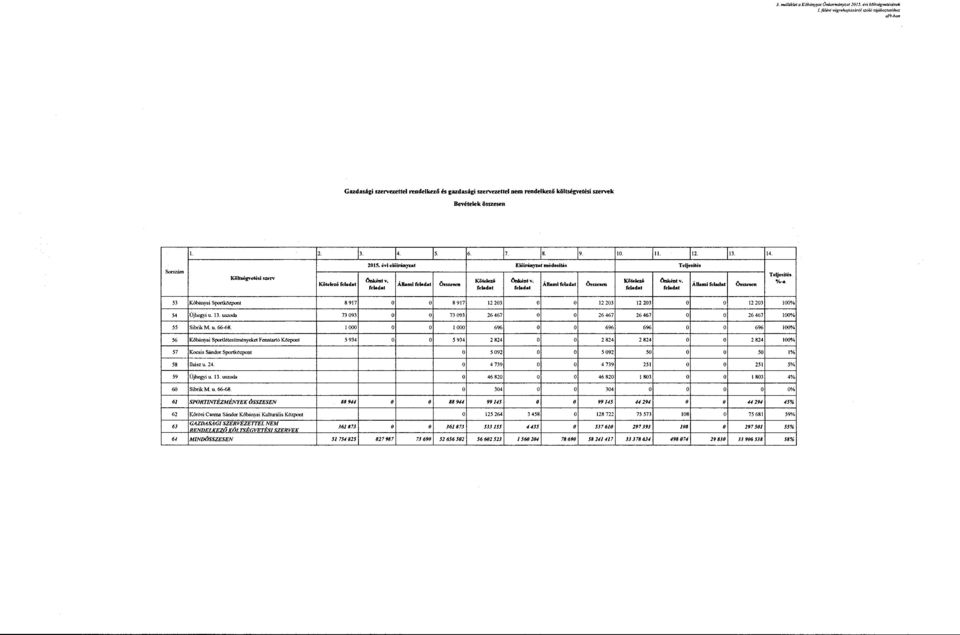 évi előinlnyzat Előininyzat módosítás Önként v. Kötelezé Önként v. Állami ö..~ felad11t Állami felad11t 10. Kötelezé P' 114 l 1 l Telje óte Önként v. Álla i f, lad 1 Ös ;.