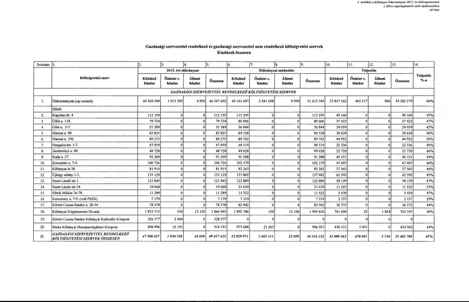 8. 9. 2015. évi előirányzat Előirányzat módosítás Költségvetési szerv Önként v. Állami Önként v. Állami ÖSszesen GAZDASÁGI SZERVEZETTEL RENDELKEZŐ KÖLTSÉGVETÉSI SZERVEK 10. ll. 12. 13. 14. Önként v. Állami %-a l.