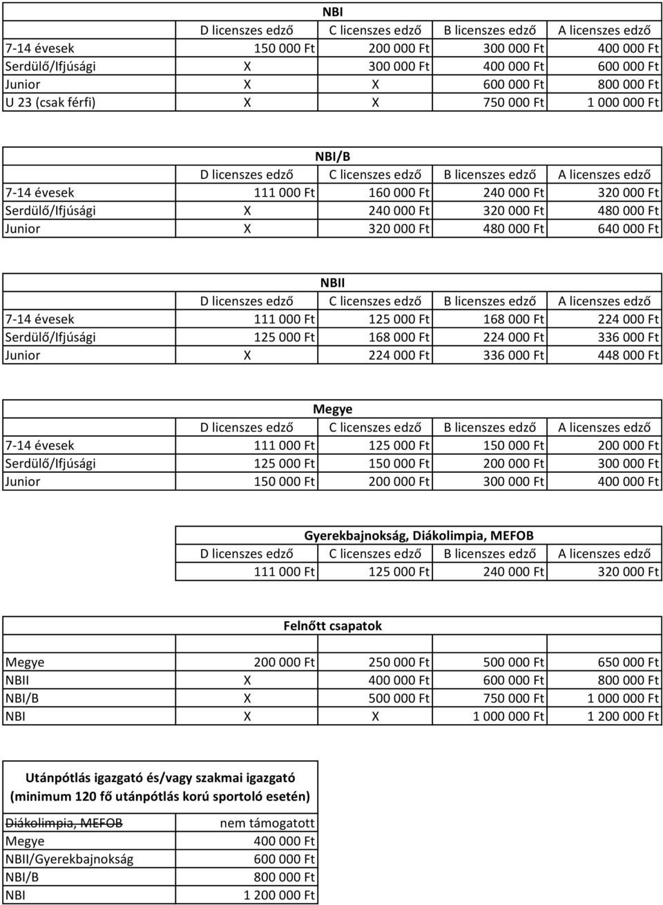 Serdülő/Ifjúsági X 240 000 Ft 320 000 Ft 480 000 Ft Junior X 320 000 Ft 480 000 Ft 640 000 Ft NBII D licenszes edző C licenszes edző B licenszes edző A licenszes edző 7-14 évesek 111 000 Ft 125 000